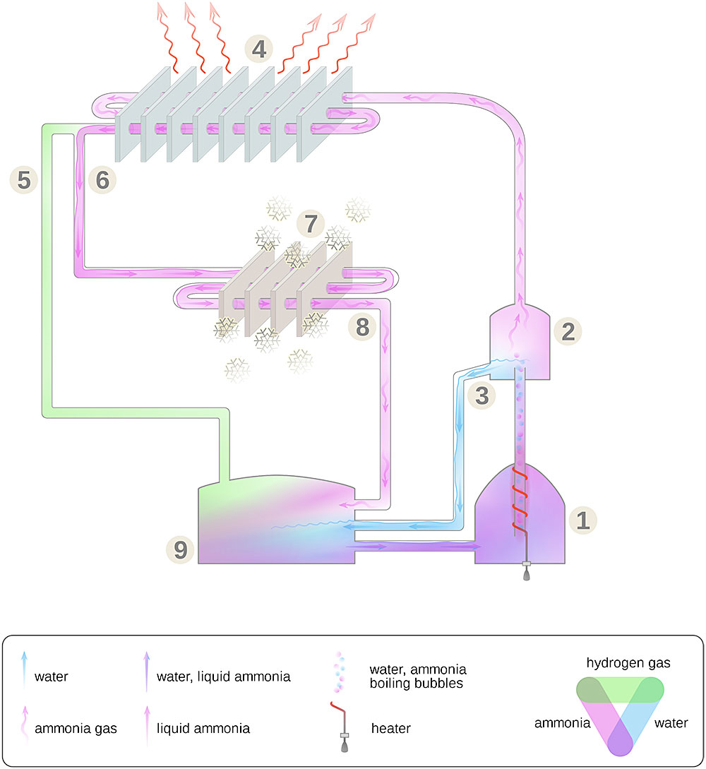 How propane cooling works in a refrigerator