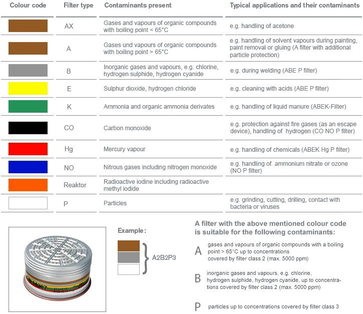 Gas Mask Filter Color Code Chart