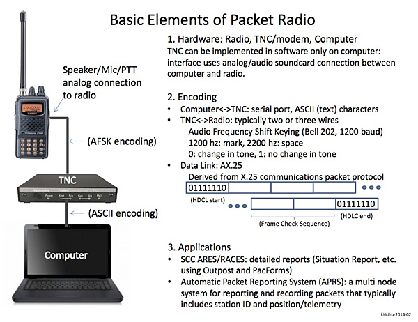 Basics of Packet Radio Diagram, with a Terminal Node Controller, Radio and Laptop