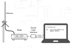 Introduction to Packet Radio